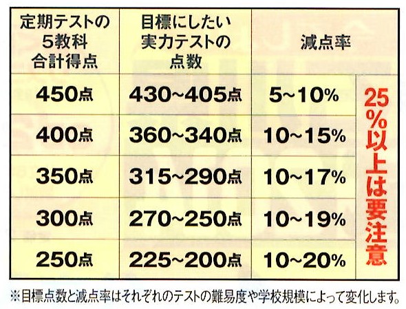 定期テストでは見えない 隠れ高得点 に注意 石川県家庭教師協会